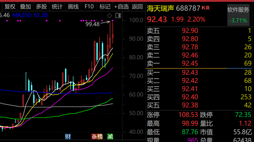最牛AI股，历史新高，累计大涨3065.34%！-第1张图片
