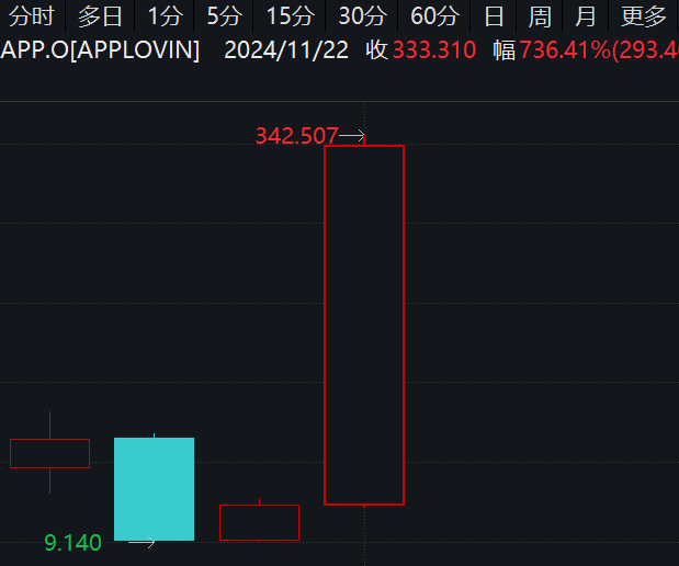 最牛AI股，历史新高，累计大涨3065.34%！-第3张图片