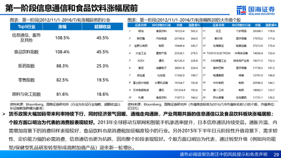 国海证券：A股能演绎2013年以来的日本股市长牛吗？——2013年至今日本宏观和股市复盘-第29张图片