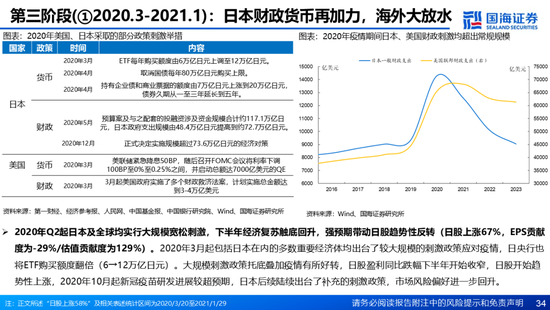 国海证券：A股能演绎2013年以来的日本股市长牛吗？——2013年至今日本宏观和股市复盘-第34张图片