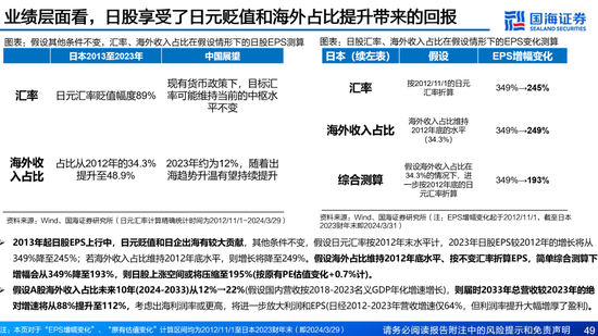 国海证券：A股能演绎2013年以来的日本股市长牛吗？——2013年至今日本宏观和股市复盘-第49张图片