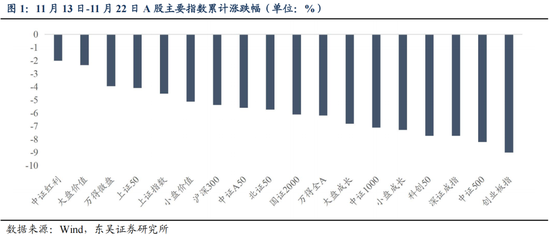 东吴策略：从本轮调整结构看年末策略和行业配置-第2张图片