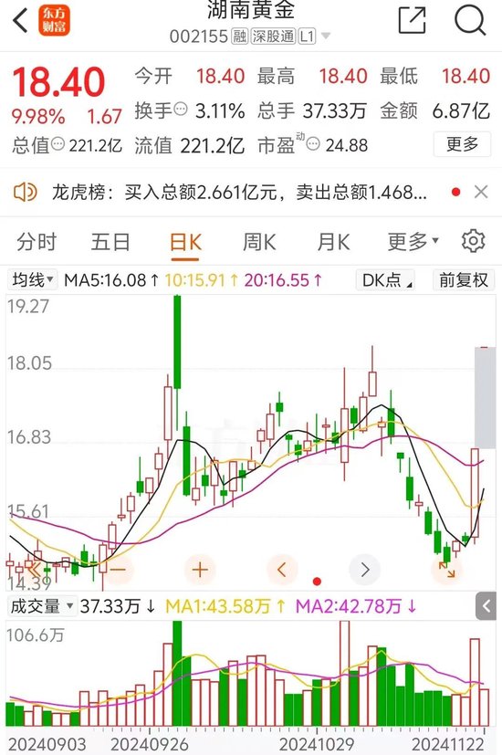 突然涨停！发现6000亿黄金？知名A股回应一切-第3张图片