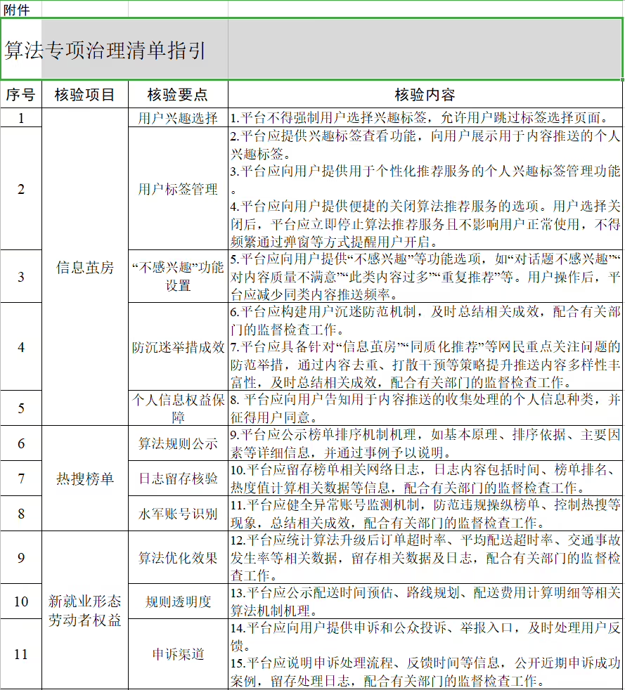 四部门：深入整治“信息茧房”问题，严禁利用算法实施大数据“杀熟”-第1张图片
