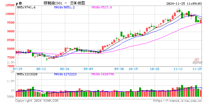 光大期货农产品类日报11.25-第2张图片