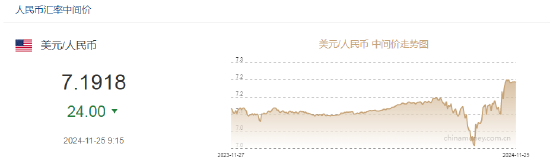 人民币兑美元中间价报7.1918，上调24点-第2张图片