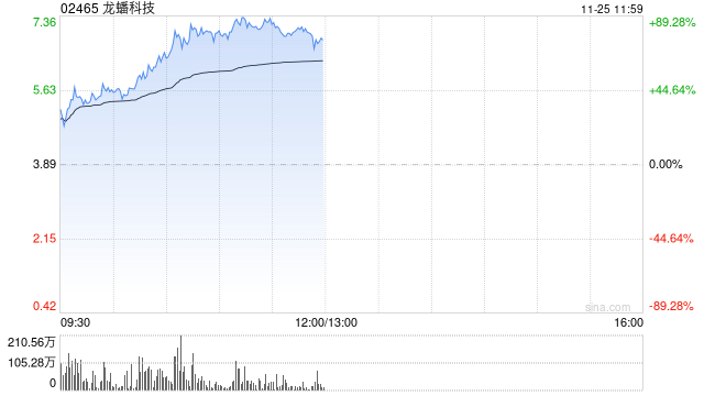 龙蟠科技股价大涨近57% 获调入深港通下的港股通今日起生效-第1张图片