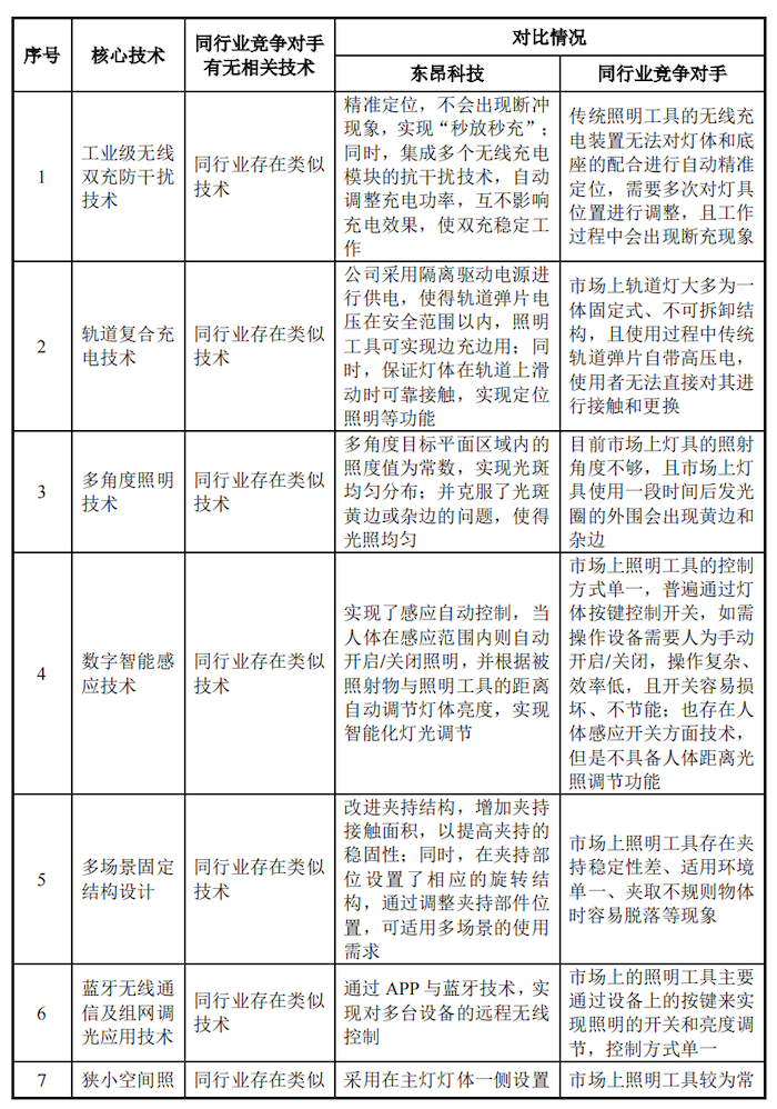 IPO雷达｜营收持续下滑的东昂科技闯关北交所：上市前疯狂分红，部分产品被美加征关税-第1张图片