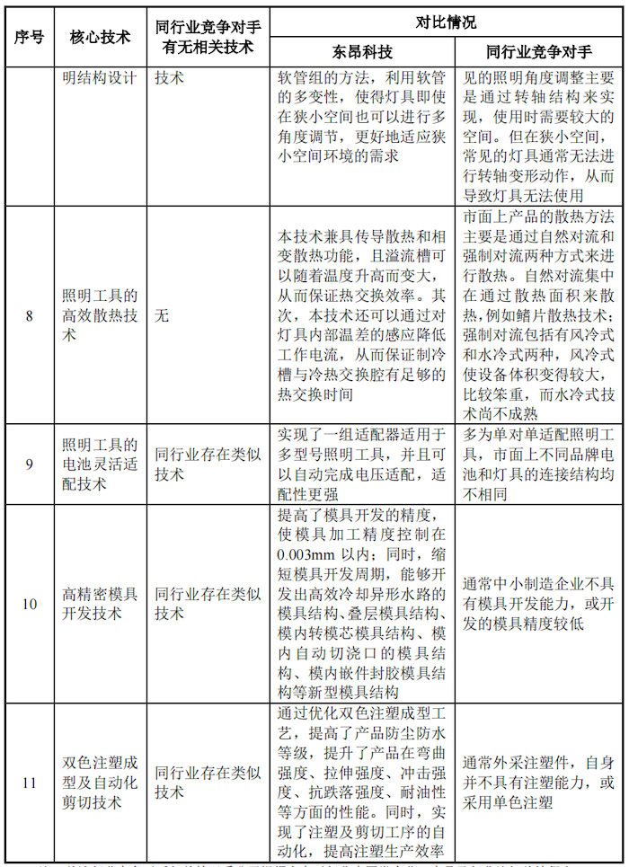 IPO雷达｜营收持续下滑的东昂科技闯关北交所：上市前疯狂分红，部分产品被美加征关税-第2张图片