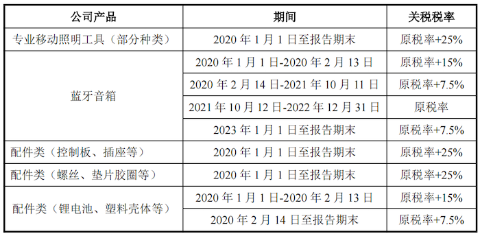 IPO雷达｜营收持续下滑的东昂科技闯关北交所：上市前疯狂分红，部分产品被美加征关税-第3张图片