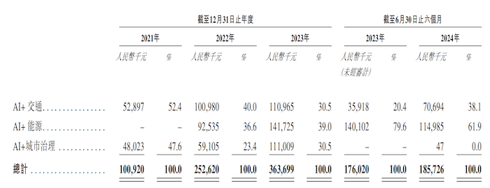 诺比侃“弃”A赴港：九成营收来自大客户，多家大客户刚成立-第2张图片