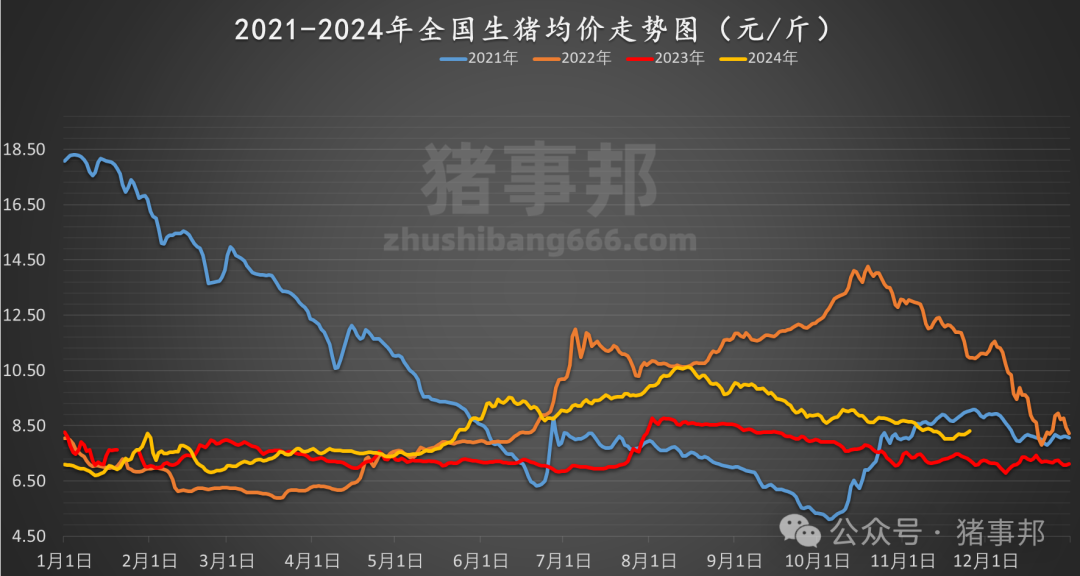 11月25日猪价汇总（涨势收窄，明日猪价或有变！）-第5张图片