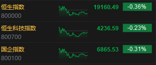 收评：港股恒指跌0.36% 科指跌0.23%苹果概念股持续强势-第3张图片