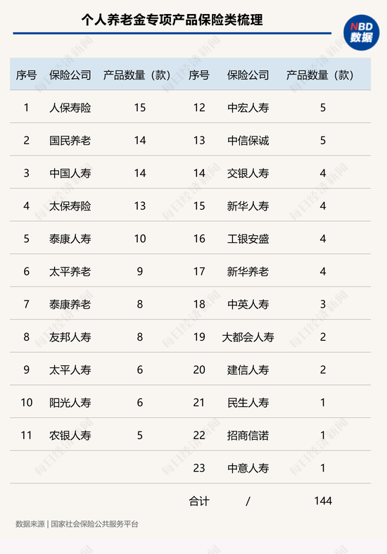 个人养老金制度实施两周年：四大类产品扩容至836款 保险产品优势突出规模尚待破局-第1张图片