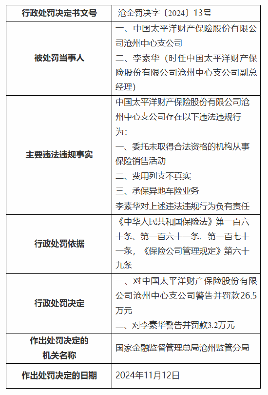 太保产险沧州中心支公司被罚26.5万元：因委托未取得合法资格的机构从事保险销售活动等三项违法违规行为-第1张图片