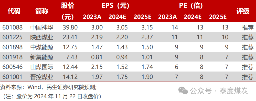 【民生能源】煤炭行业事件点评：2025 长协比例略降，价格有望略增-第1张图片