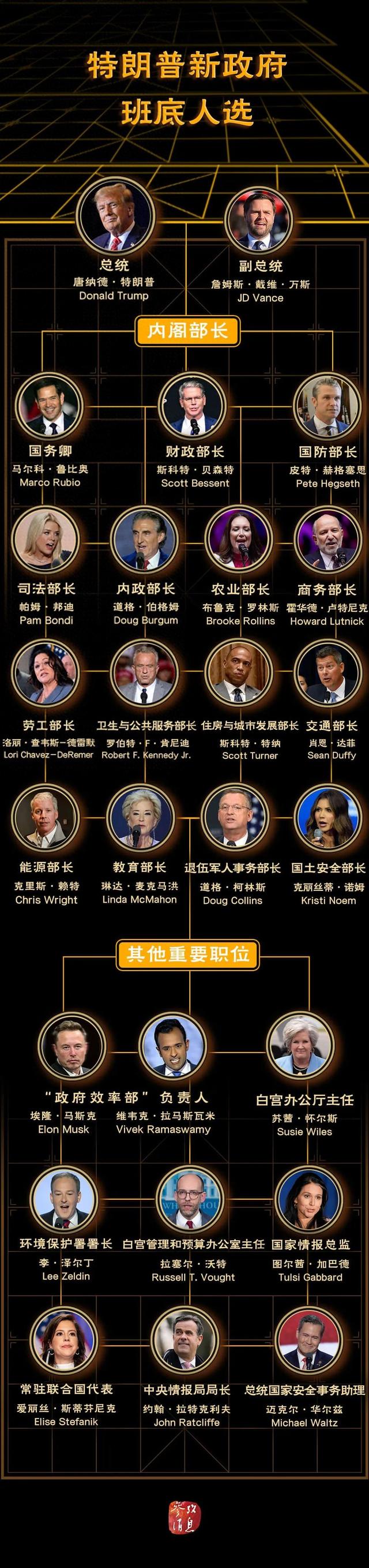 特朗普“组阁”基本完成，都有谁？-第1张图片