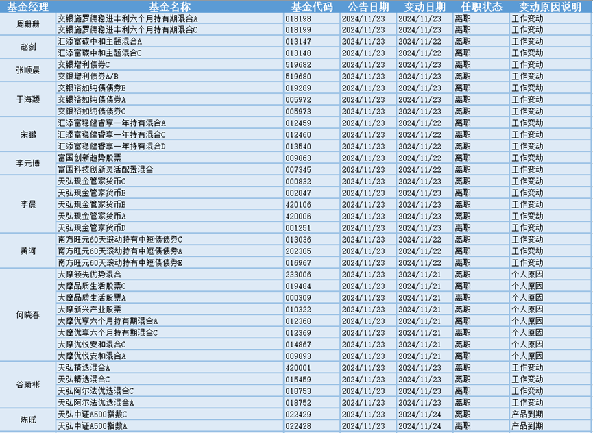 今日必读：公募基金打响业绩“排位战” 一批产品基金经理变更-第2张图片