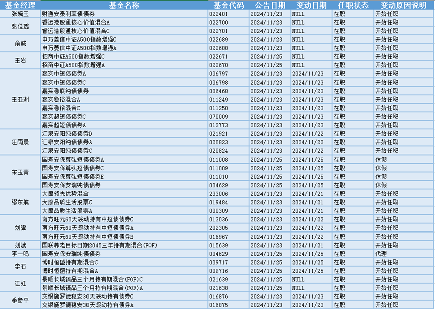 今日必读：公募基金打响业绩“排位战” 一批产品基金经理变更-第3张图片
