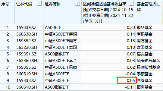 国泰基金A500ETF上市以来跑输业绩基准0.05%，位居同类倒数第二-第1张图片