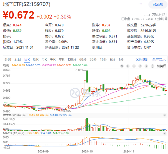 楼市成交同环比双升！龙头地产逆市表现，华发股份、招商蛇口涨逾1%，地产ETF（159707）成功收红！-第1张图片