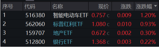 A股缩量盘整，固态电池逆市爆发，智能电动车ETF（516380）盘中上探2.5%！红利风起，坚守长期主义-第1张图片