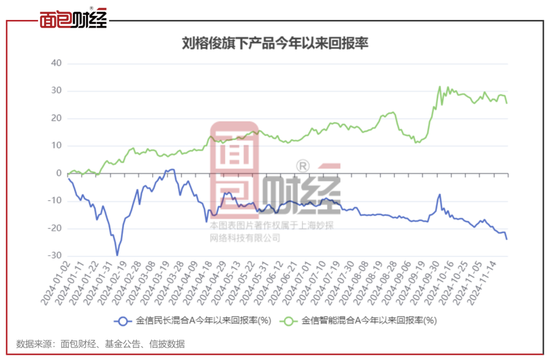 金信基金不公平对待持有人：同一基金经理的产品一个赚25%、一个亏24%-第1张图片