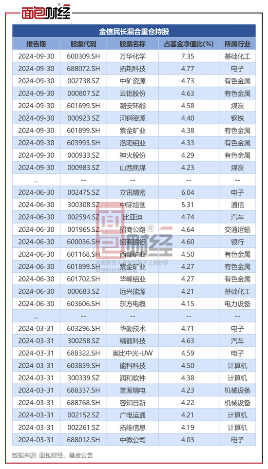 金信基金不公平对待持有人：同一基金经理的产品一个赚25%、一个亏24%-第3张图片
