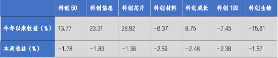 华安基金科创板ETF周报：科创板回购规模再创新高，科创50指数上周跌1.78%-第1张图片