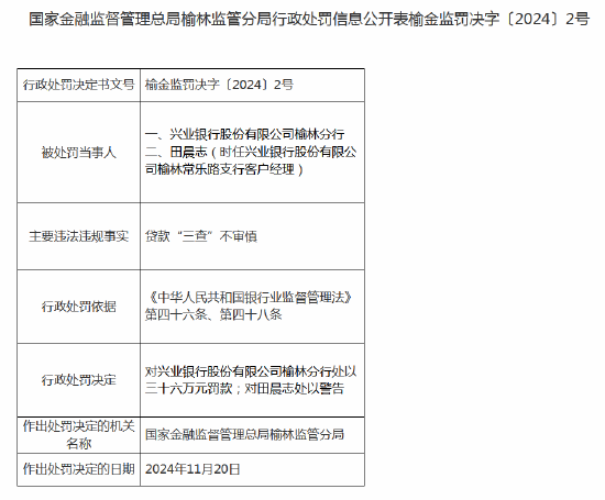 兴业银行榆林分行被罚36万元：因贷款“三查”不审慎-第1张图片