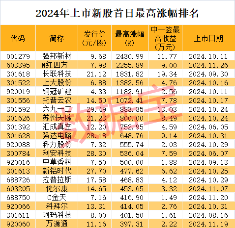 714.54%→2256%→1516%，中1签最高赚9万！谷子经济突然爆火，龙头5连板-第2张图片