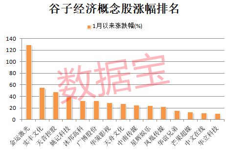 714.54%→2256%→1516%，中1签最高赚9万！谷子经济突然爆火，龙头5连板-第5张图片
