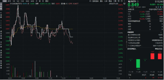 重磅！工信部等十二部门印发5G方案！电子ETF（515260）盘中摸高0．82%，立讯精密涨逾2%-第1张图片
