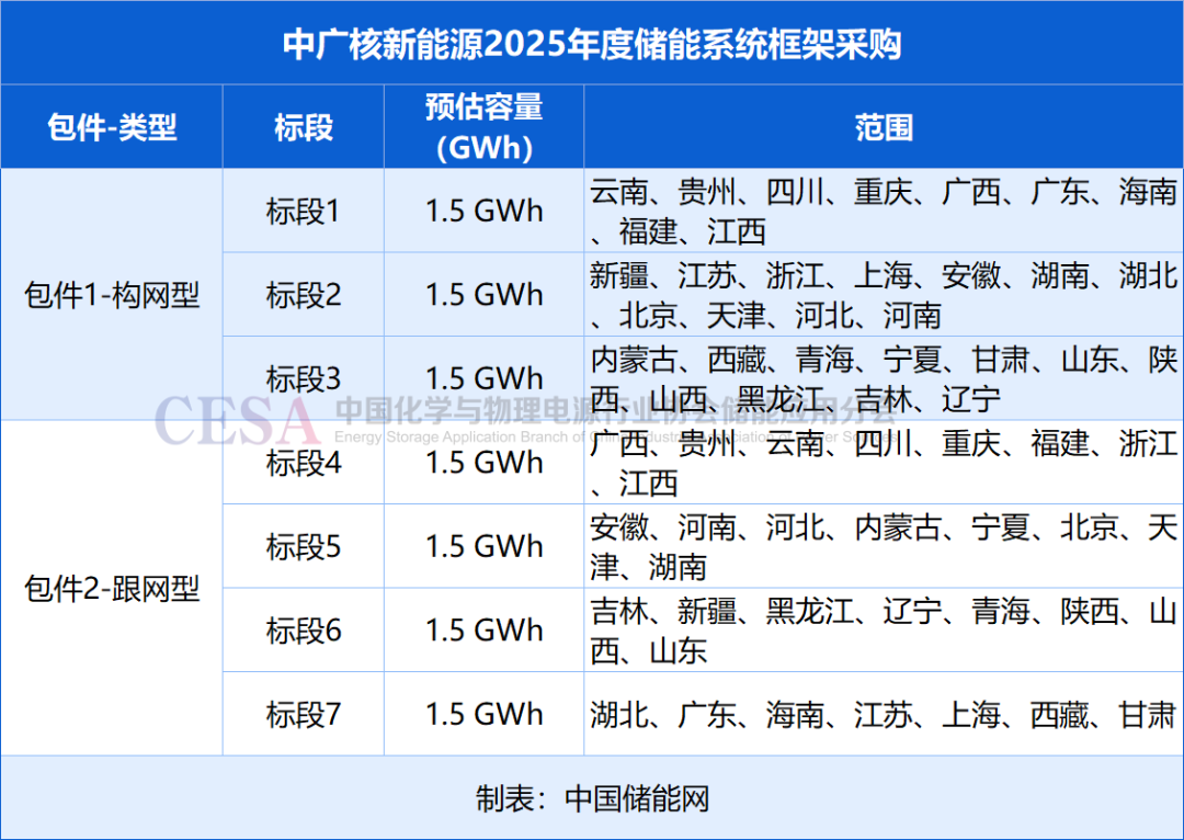 10.5GWh（构网型4.5GWh+跟网型6GWh）！中广核2025年度储能系统集采-第1张图片
