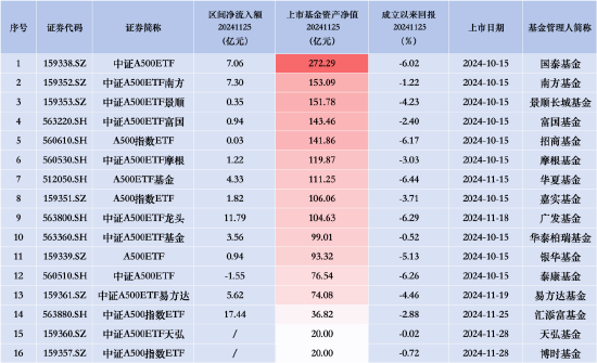 汇添富中证A500指数（563880）上市首日净流入17.44亿元，同类排名领先-第1张图片