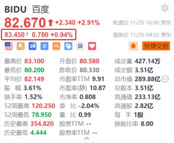 百度盘前涨近1% 萝卜快跑将在香港展开道路测试-第1张图片