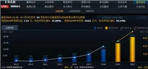 一位投资长春高新的老股民坦言：5年前5178点买入5万长春高新，无视涨跌到现在什么光景？真正的钱生钱-第4张图片