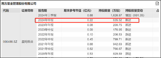 晨鸣纸业爆雷背后：南粤银行与南方基金疑似踩雷 国企现家族式管理层-第2张图片