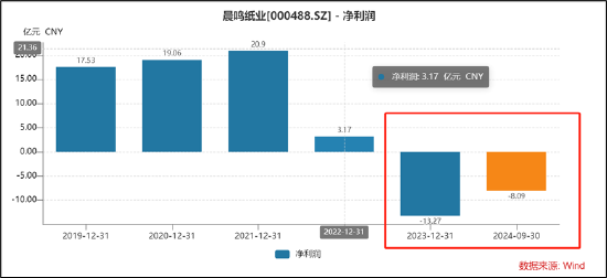 晨鸣纸业爆雷背后：南粤银行与南方基金疑似踩雷 国企现家族式管理层-第4张图片