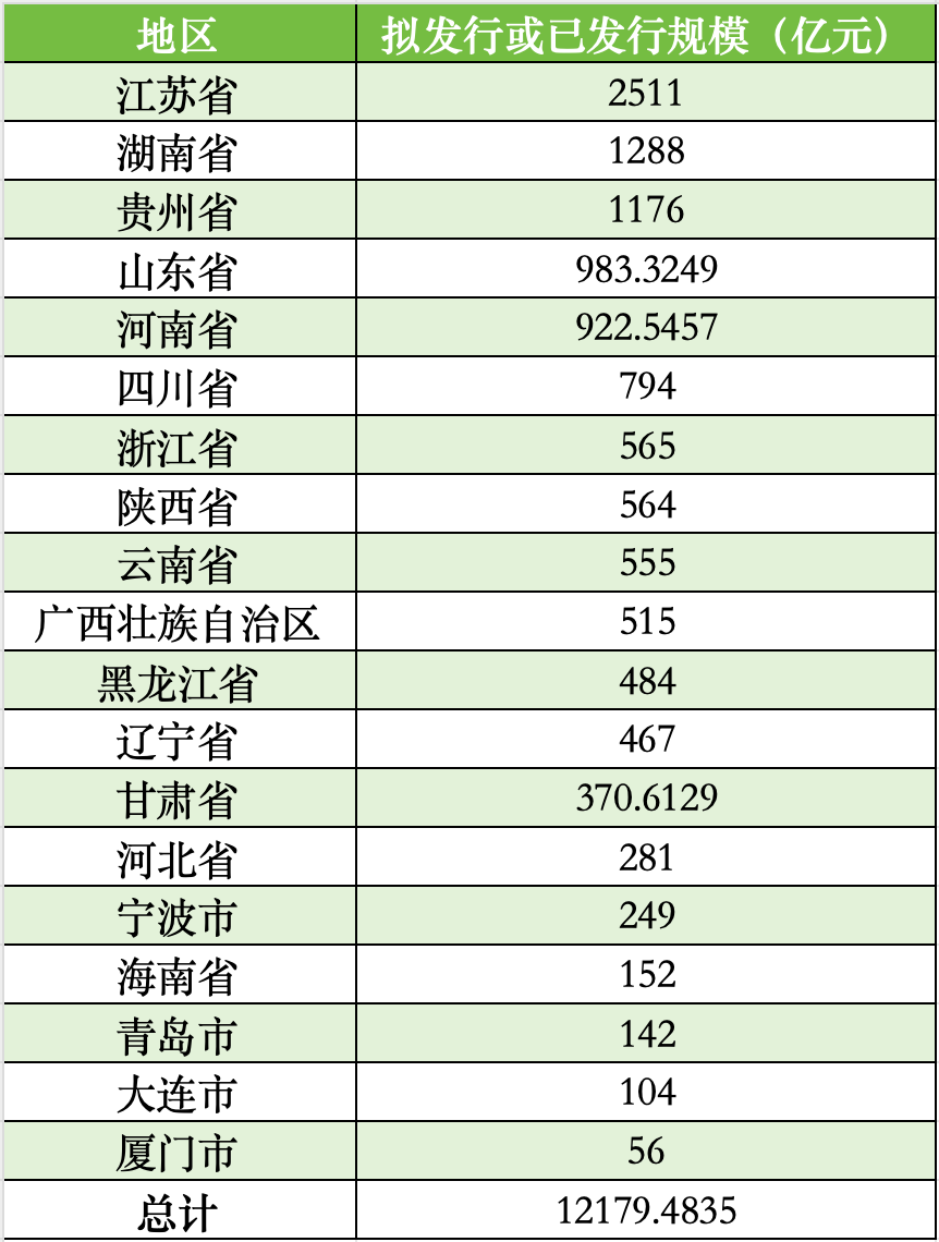 厦门拟发行56亿再融资专项债券置换存量隐性债务，全国19地拟发行总额超12179亿-第2张图片
