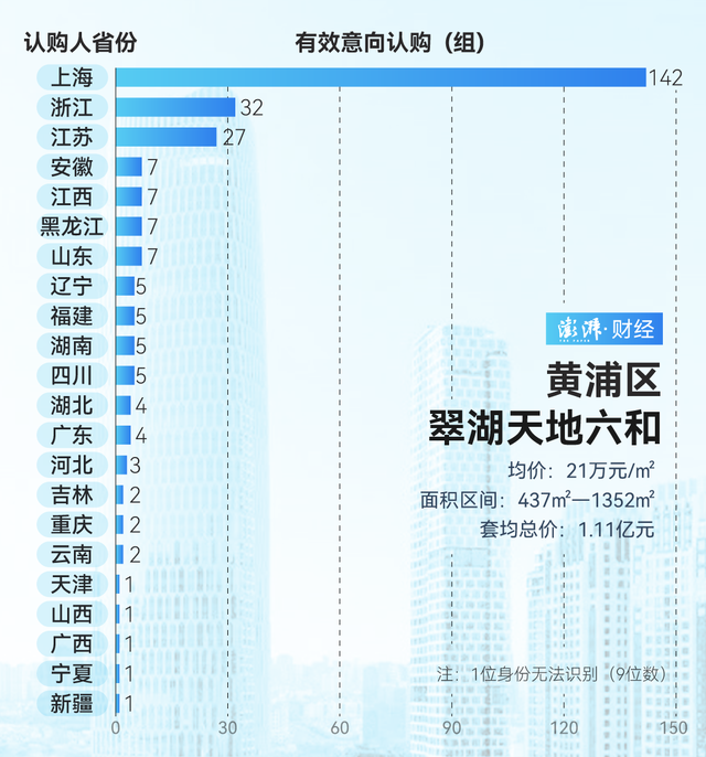 单价超15万的豪宅，今年已成交超2000套！谁在扫货上海豪宅？-第3张图片