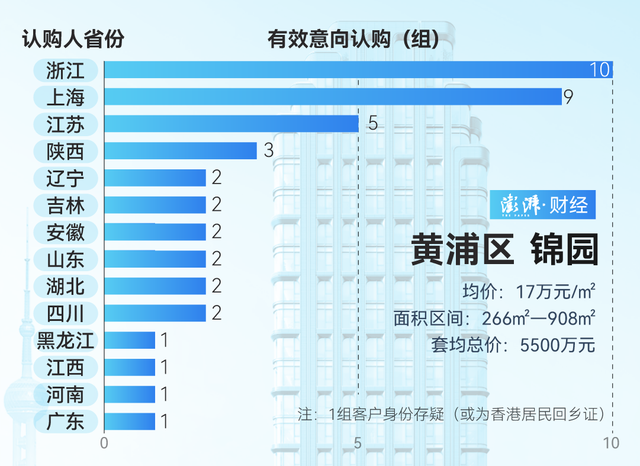 单价超15万的豪宅，今年已成交超2000套！谁在扫货上海豪宅？-第4张图片