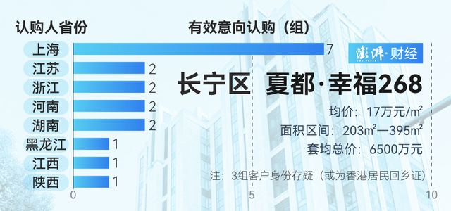 单价超15万的豪宅，今年已成交超2000套！谁在扫货上海豪宅？-第5张图片