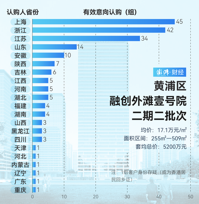 单价超15万的豪宅，今年已成交超2000套！谁在扫货上海豪宅？-第6张图片