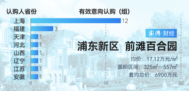 单价超15万的豪宅，今年已成交超2000套！谁在扫货上海豪宅？-第7张图片