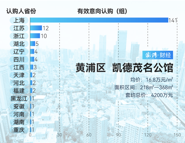 单价超15万的豪宅，今年已成交超2000套！谁在扫货上海豪宅？-第8张图片