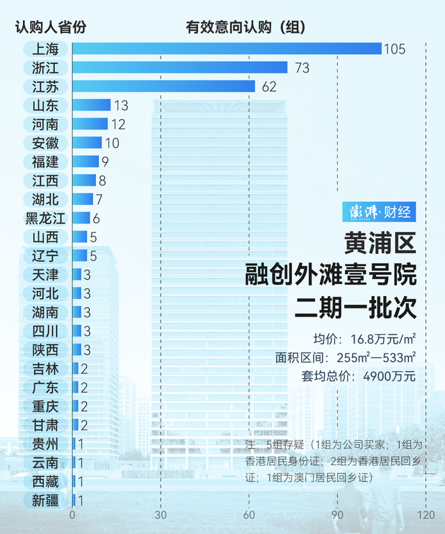 单价超15万的豪宅，今年已成交超2000套！谁在扫货上海豪宅？-第11张图片