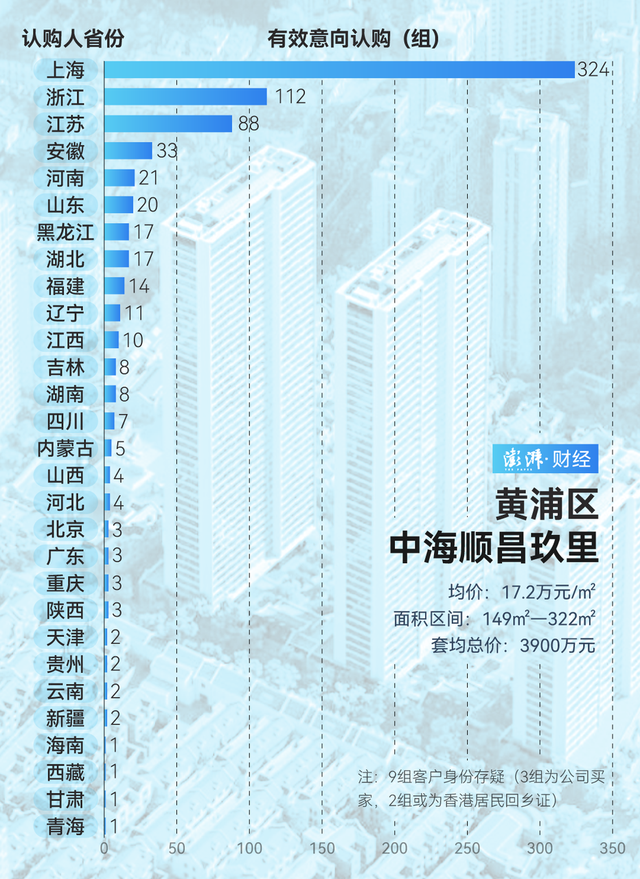 单价超15万的豪宅，今年已成交超2000套！谁在扫货上海豪宅？-第13张图片