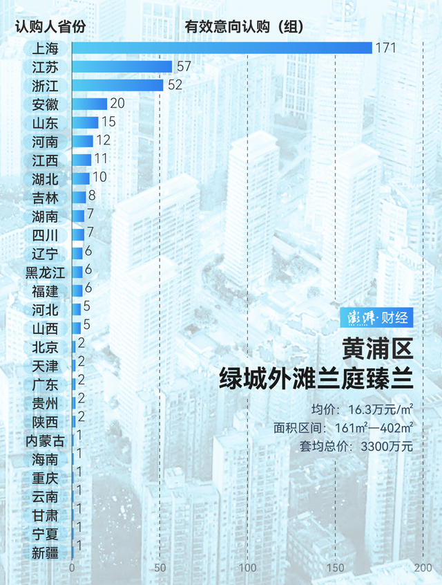 单价超15万的豪宅，今年已成交超2000套！谁在扫货上海豪宅？-第14张图片