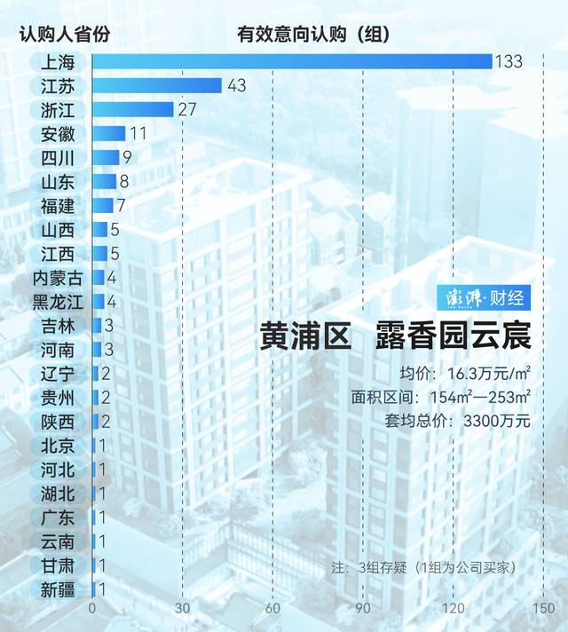 单价超15万的豪宅，今年已成交超2000套！谁在扫货上海豪宅？-第15张图片